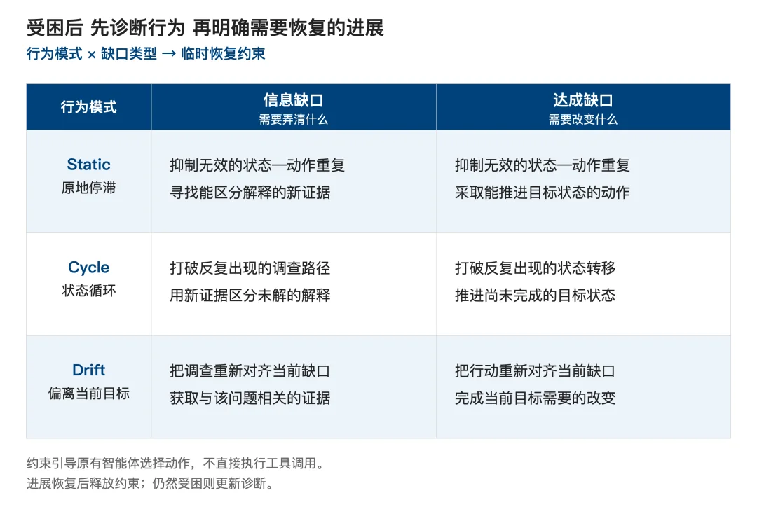 Agent一直在行动,任务为何没有进展?PoS识别并打破Belief Trapping