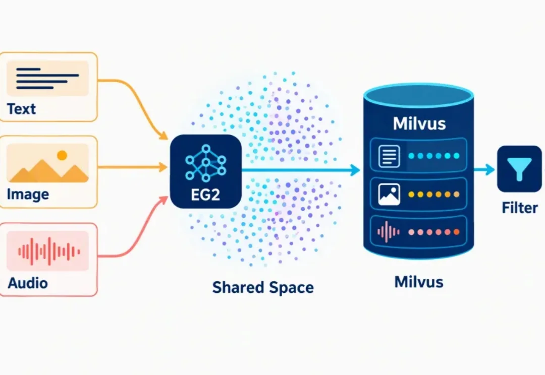 谷歌EG 2模型+Milvus实测：最适合低成本本地部署的多模态embedding模型来了