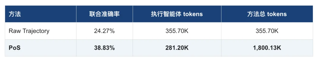 Agent一直在行动,任务为何没有进展?PoS识别并打破Belief Trapping