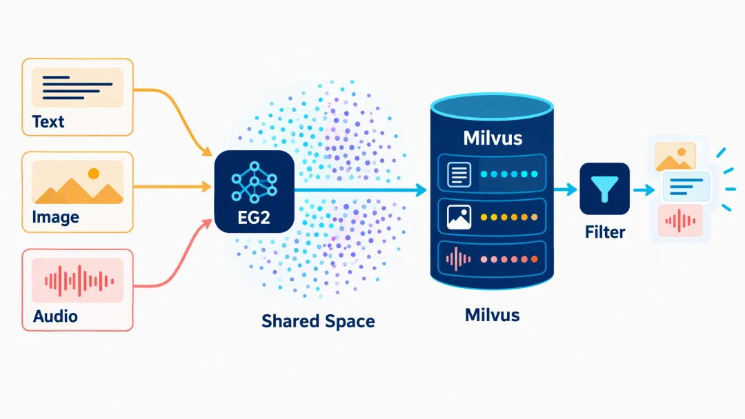 谷歌EG 2模型+Milvus实测:最适合低成本本地部署的多模态embedding模型来了