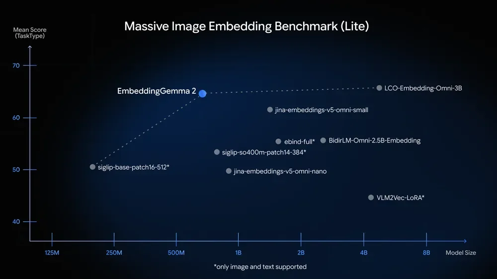 谷歌EG 2模型+Milvus实测:最适合低成本本地部署的多模态embedding模型来了