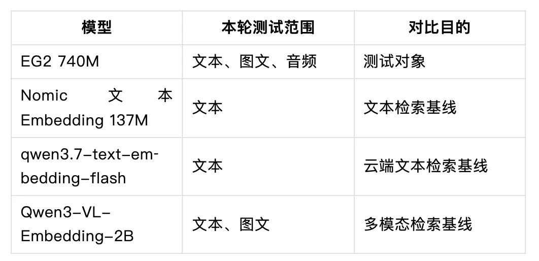 谷歌EG 2模型+Milvus实测:最适合低成本本地部署的多模态embedding模型来了