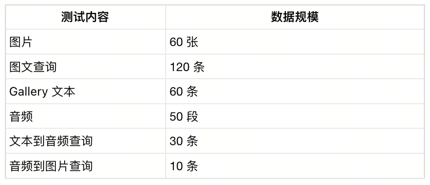 谷歌EG 2模型+Milvus实测:最适合低成本本地部署的多模态embedding模型来了