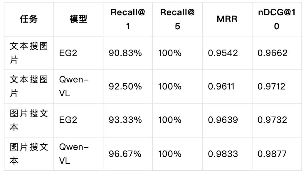谷歌EG 2模型+Milvus实测:最适合低成本本地部署的多模态embedding模型来了