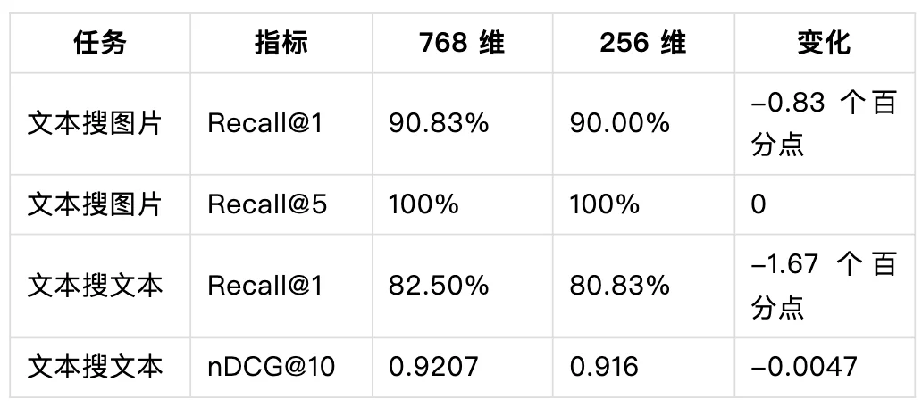 谷歌EG 2模型+Milvus实测:最适合低成本本地部署的多模态embedding模型来了