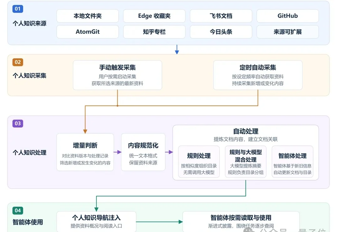 告别资料散落，让知识持续积累：openJiuwen首发个人知识空间，重塑个人办公智能体新体验！