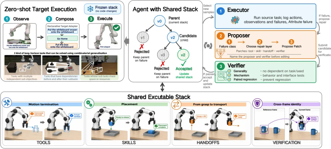 Embodied RSI范式突破机器人零样本泛化瓶颈:Recursia长时任务超英伟达ASPIRE 10个点