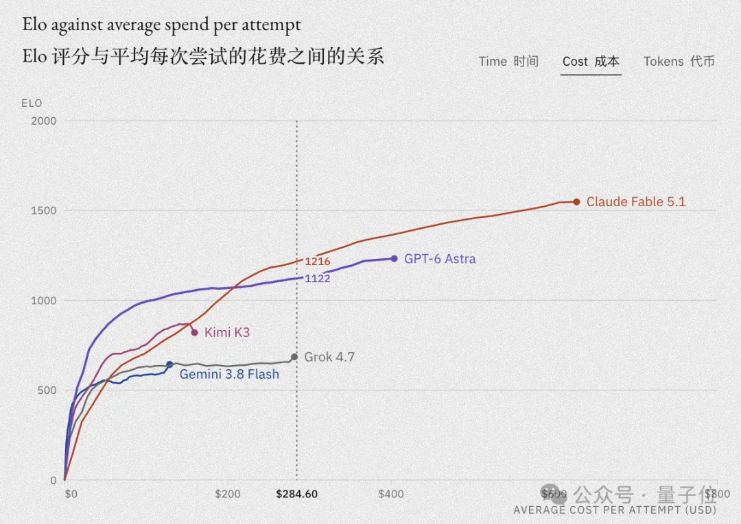 Jeff Dean投的RSI出成果了:Kimi K3自我进化排国产第一