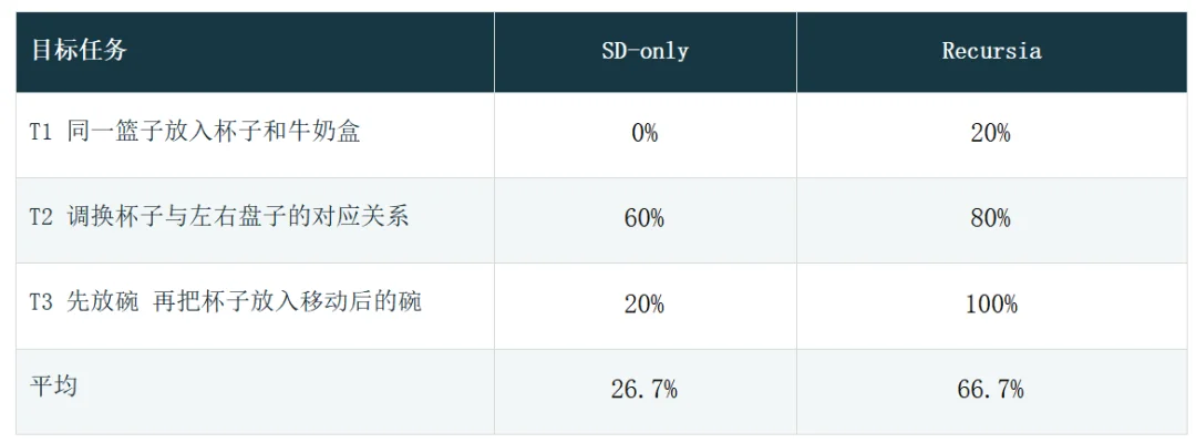 Embodied RSI范式突破机器人零样本泛化瓶颈:Recursia长时任务超英伟达ASPIRE 10个点