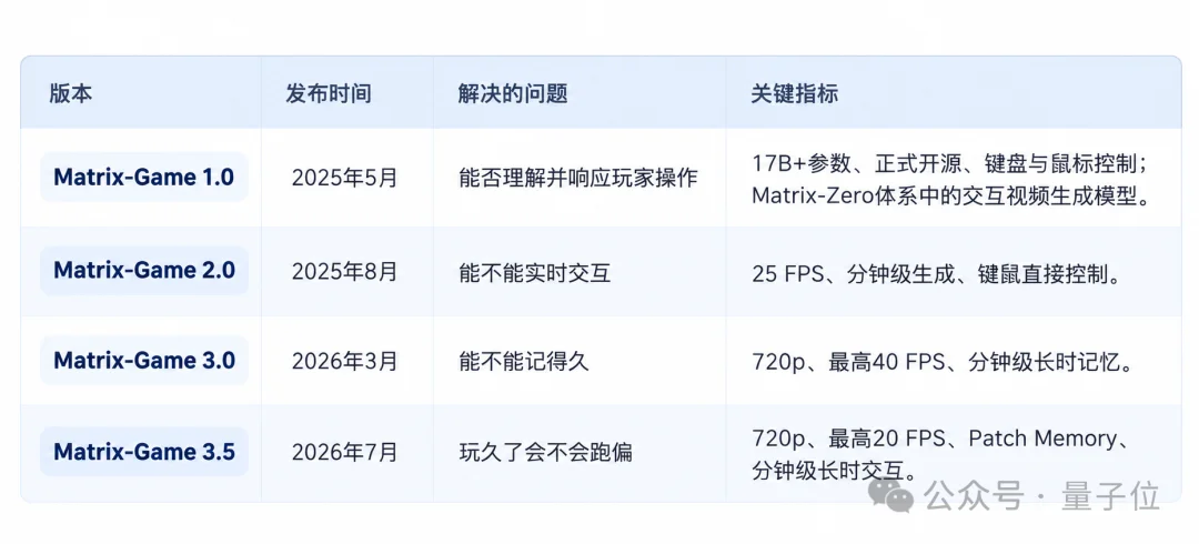 全球首款 ！中国团队把游戏世界模型塞进一张5090，还开源了