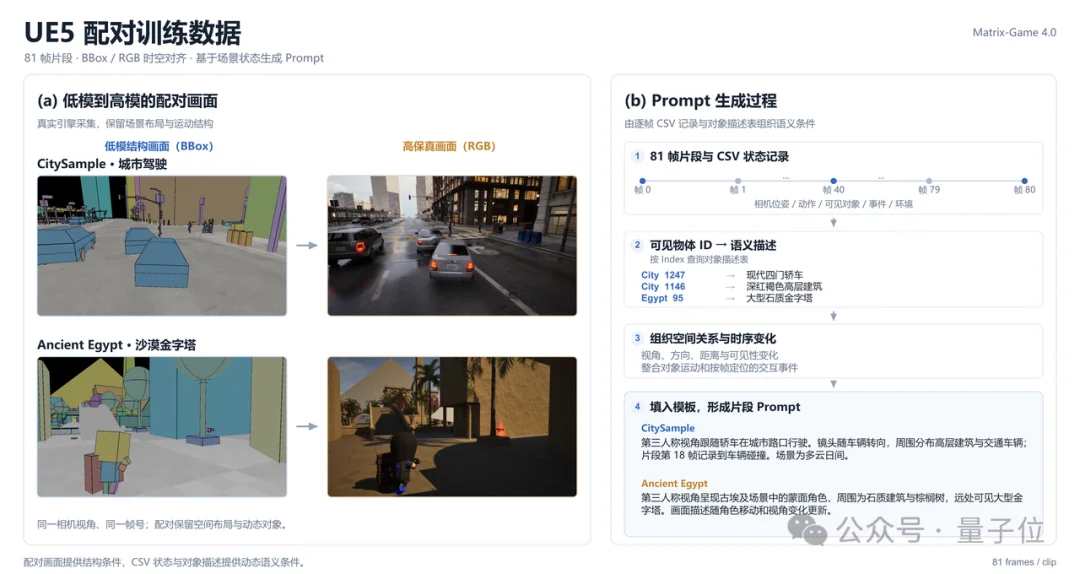 全球首款 ！中国团队把游戏世界模型塞进一张5090，还开源了