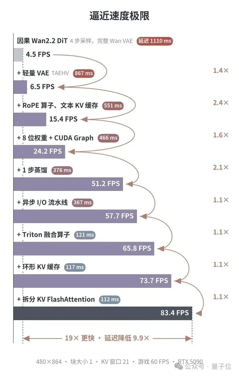 全球首款 ！中国团队把游戏世界模型塞进一张5090，还开源了