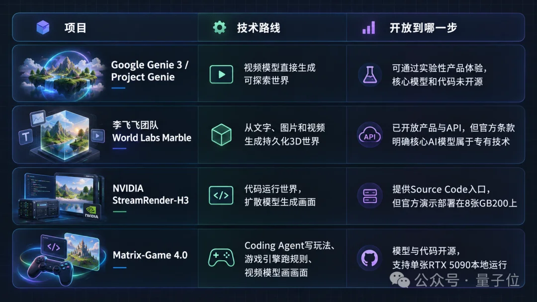 全球首款 ！中国团队把游戏世界模型塞进一张5090，还开源了