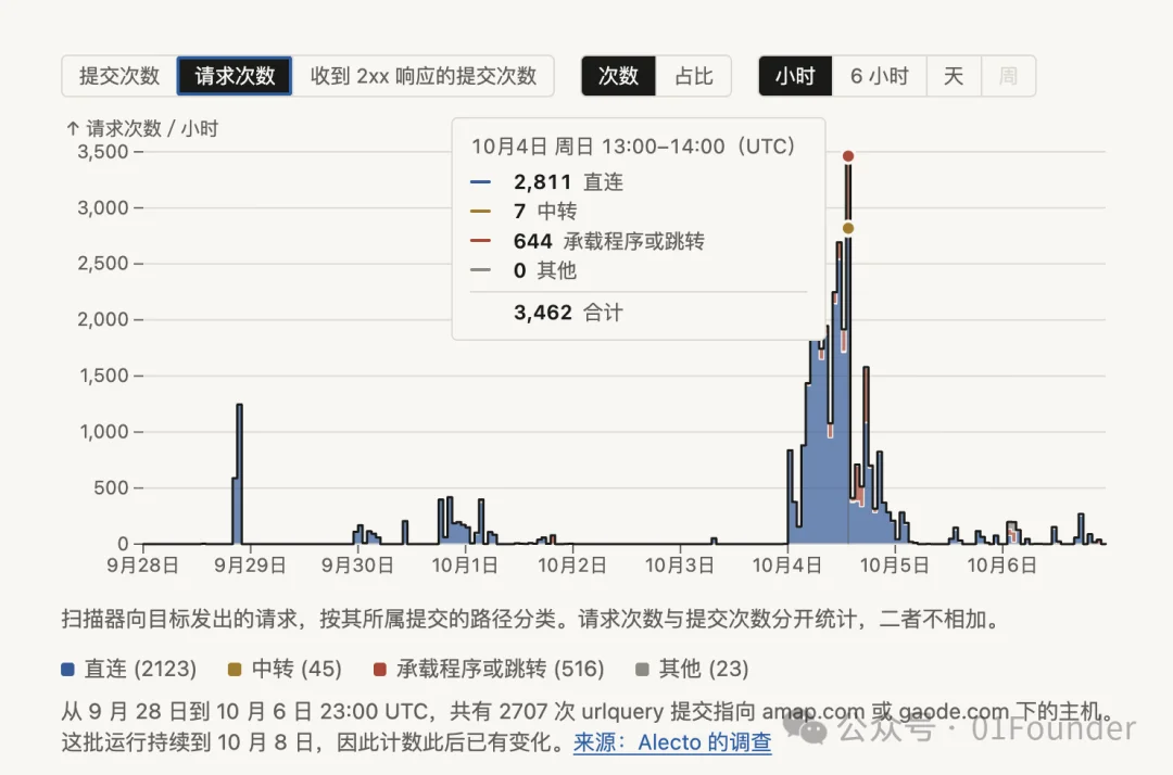 国内首次,腾讯混元团队模型测试Agent出现大规模的「失控」行为,疯狂攻击高德地图服务器。