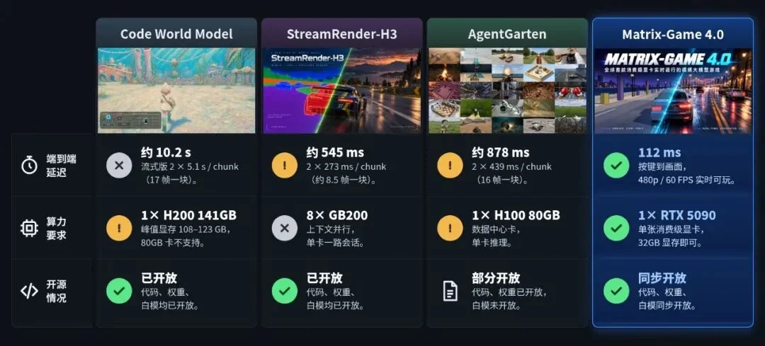 Matrix Game 4.0击败英伟达同期竞品,实现全球首个消费级显卡落地