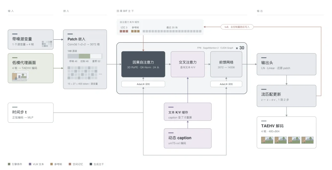 Matrix Game 4.0击败英伟达同期竞品,实现全球首个消费级显卡落地
