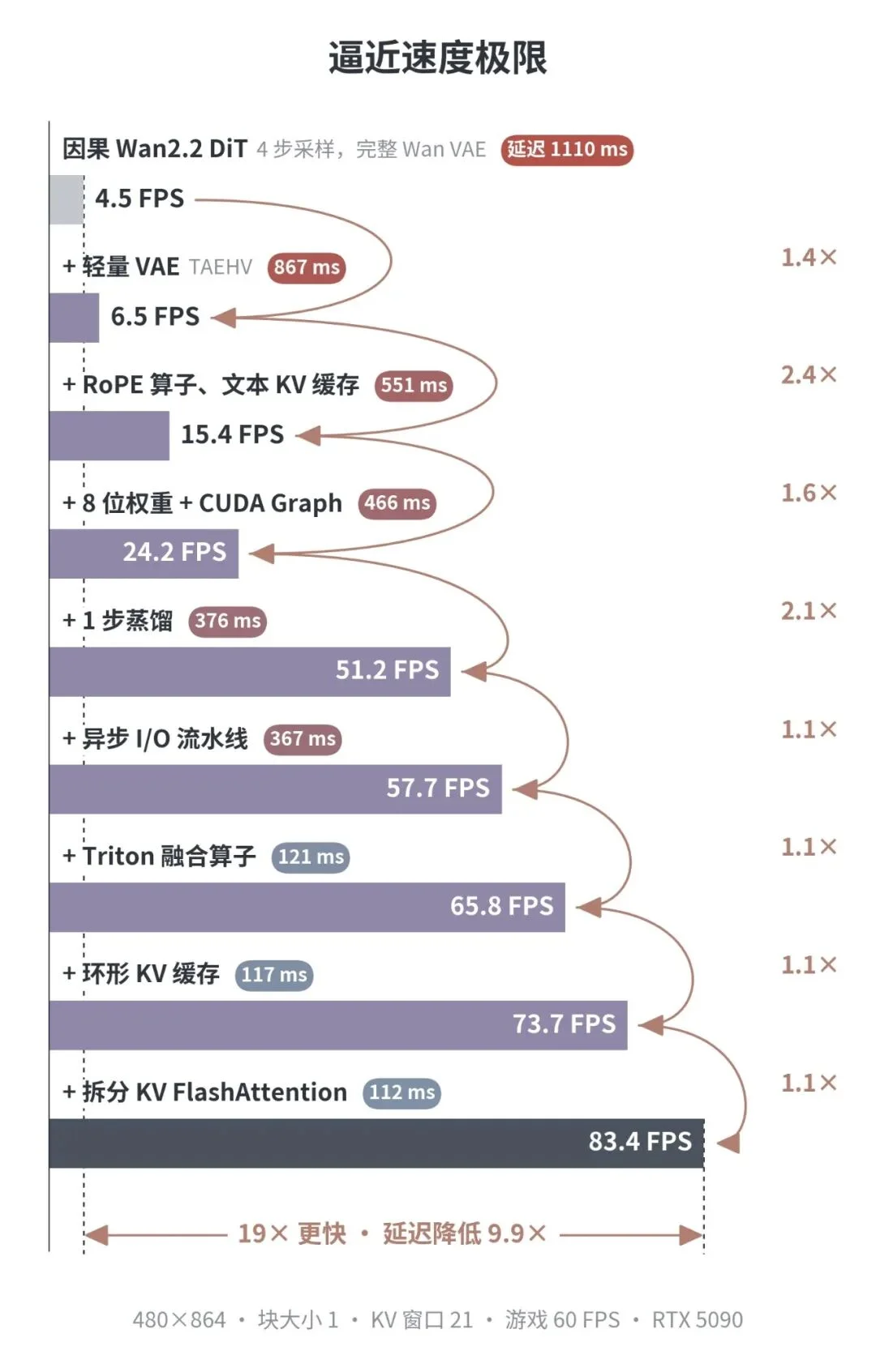 Matrix Game 4.0击败英伟达同期竞品,实现全球首个消费级显卡落地