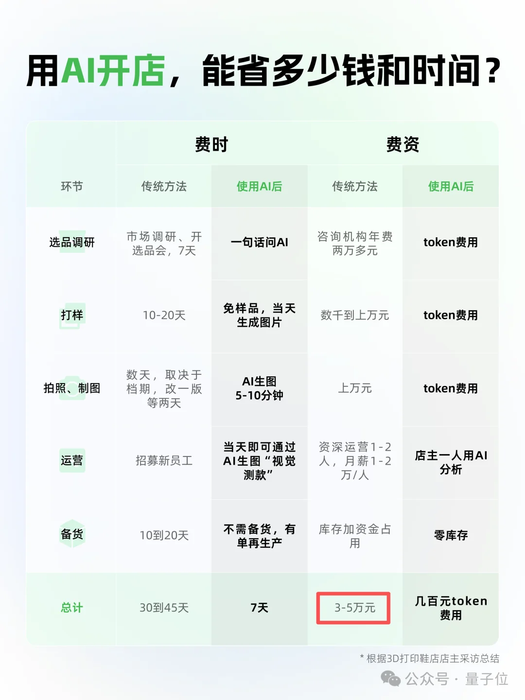 7天几百元开一家店!用千问办公电商版,立省启动资金5万元