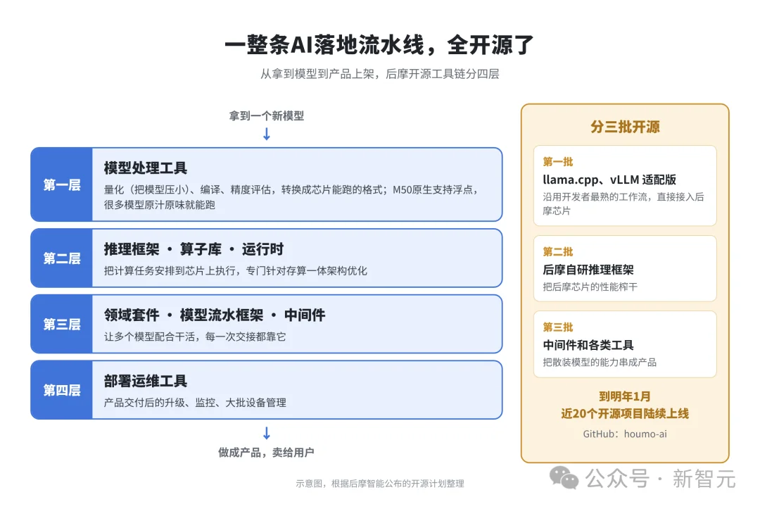 国产芯片大杀器!全栈开源,断网狂飙千亿模型