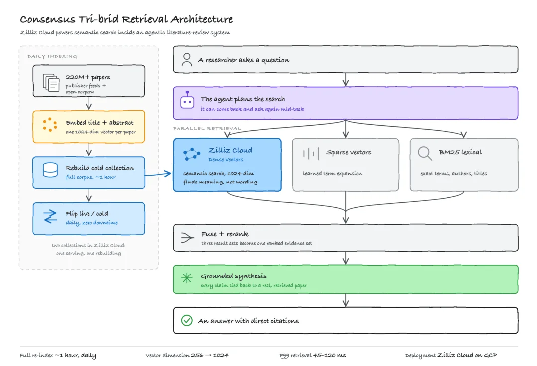 AI 科研平台Consensus，如何基于Zilliz Cloud构建4 亿文献的学术检索系统