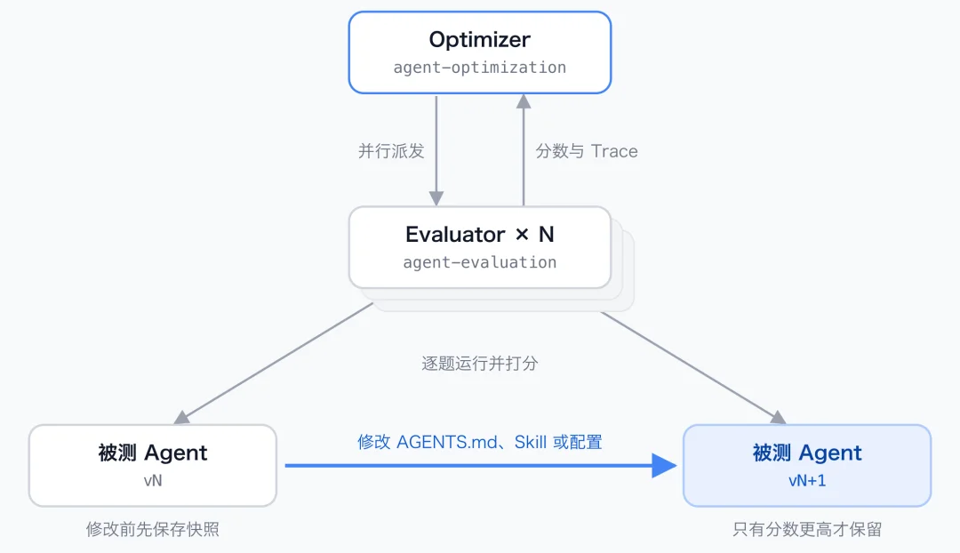 PenguinHarness AI FDE:给每个 Agent 定制一套工作台,实现稳定自我进化!