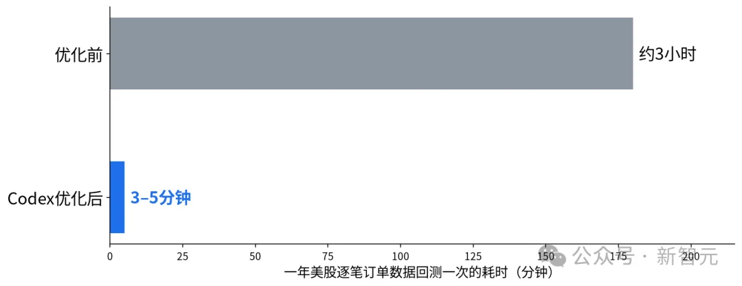 OpenAI揭秘万级Agent实测！狂飙36小时，狂吞1万亿Token