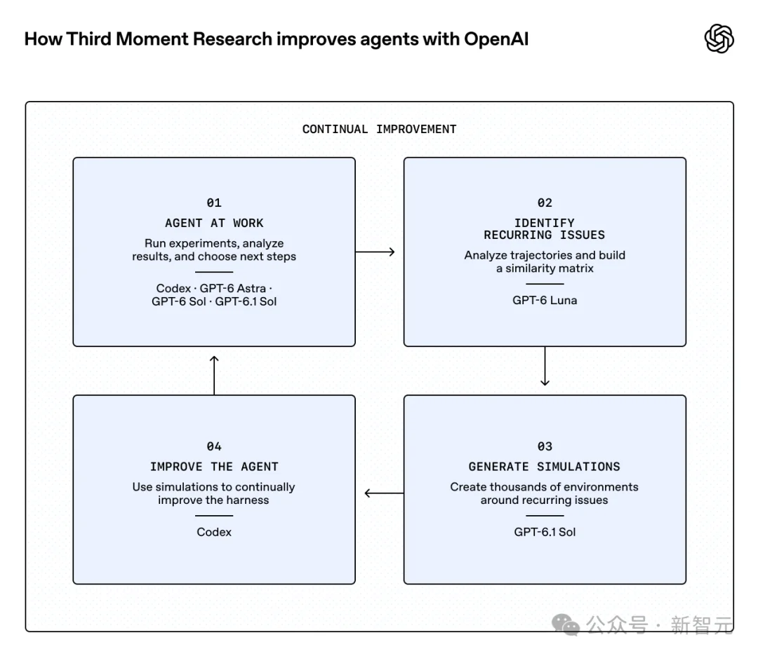 OpenAI揭秘万级Agent实测！狂飙36小时，狂吞1万亿Token