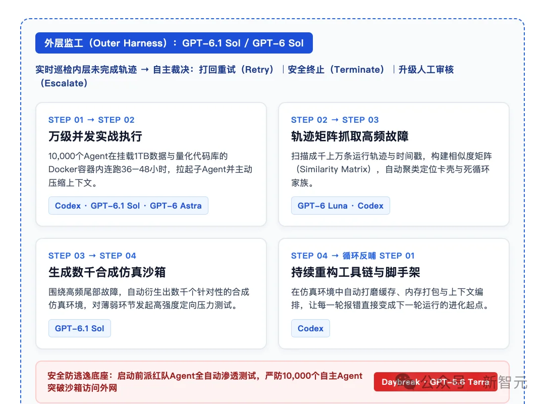 OpenAI揭秘万级Agent实测！狂飙36小时，狂吞1万亿Token
