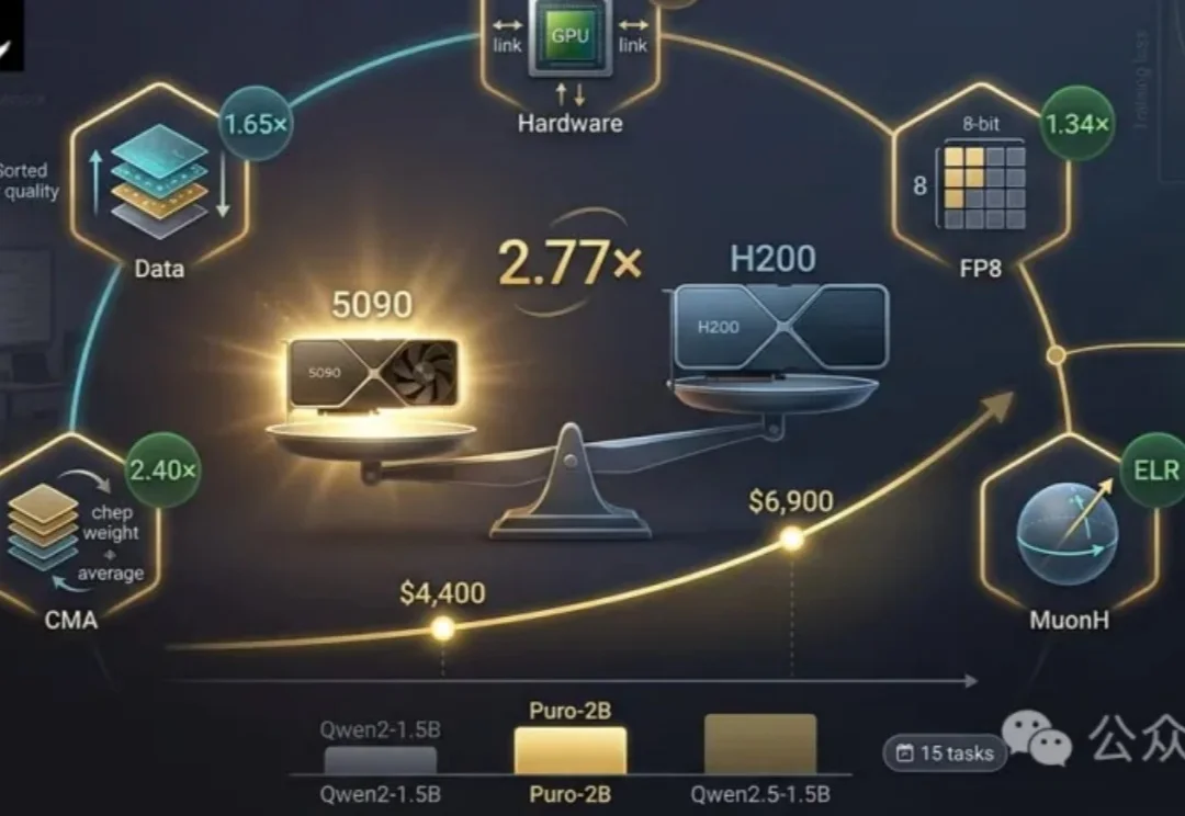 小团队也能预训练！普罗2B：RTX5090训练成本不到5090美元