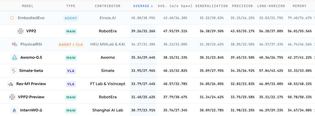 具身智能迎来范式跃迁!EinsiaAI发布EmbodiedEvo,自进化Coding Agent登顶具身珠峰Robodojo