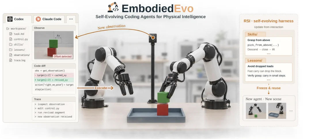 具身智能迎来范式跃迁!EinsiaAI发布EmbodiedEvo,自进化Coding Agent登顶具身珠峰Robodojo