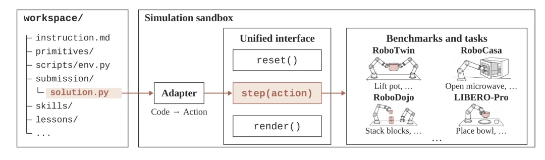 具身智能迎来范式跃迁!EinsiaAI发布EmbodiedEvo,自进化Coding Agent登顶具身珠峰Robodojo