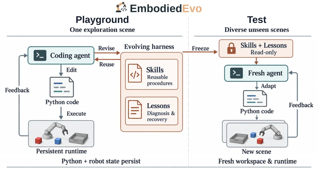 具身智能迎来范式跃迁!EinsiaAI发布EmbodiedEvo,自进化Coding Agent登顶具身珠峰Robodojo