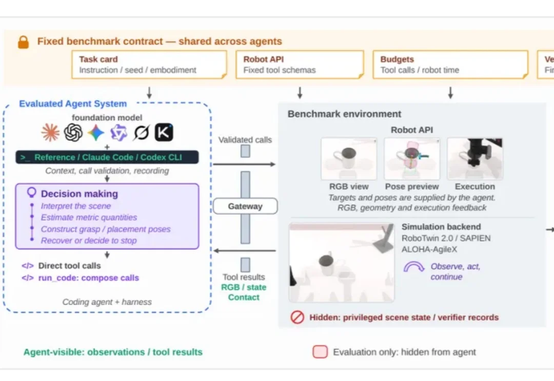 会看图、会写代码的通用 Agent，能完成机器人操作吗？CodeActionBench 发布
