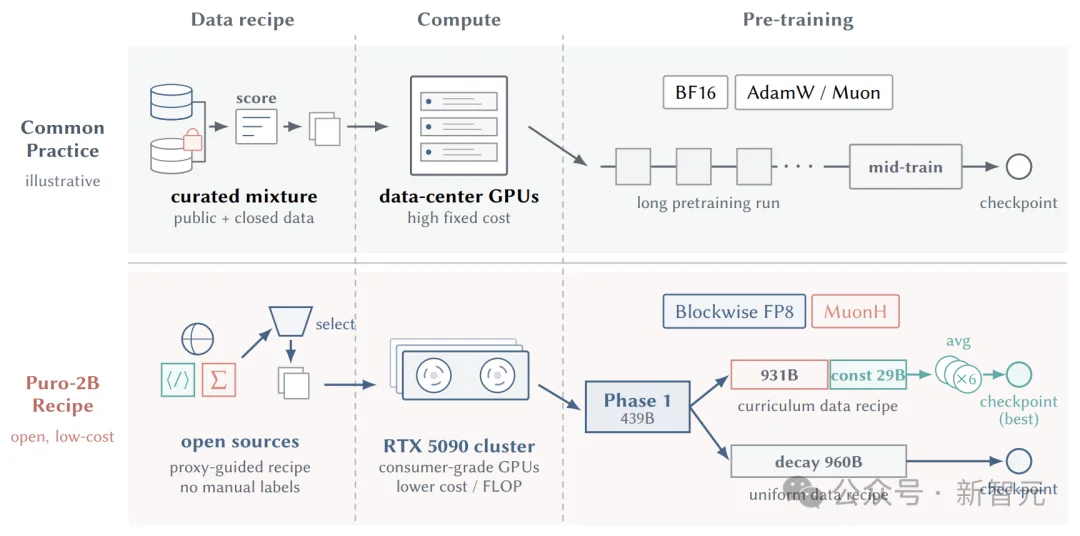 小团队也能预训练!普罗2B:RTX5090训练成本不到5090美元