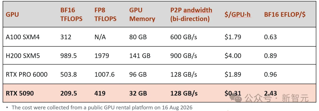 小团队也能预训练!普罗2B:RTX5090训练成本不到5090美元