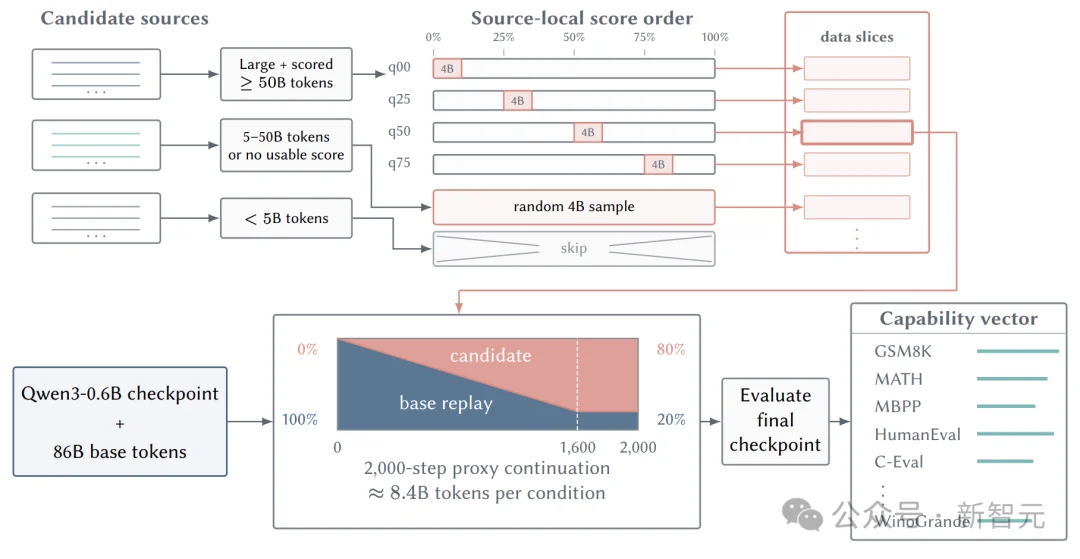 小团队也能预训练!普罗2B:RTX5090训练成本不到5090美元