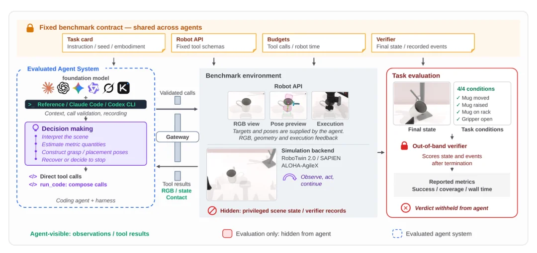 会看图、会写代码的通用 Agent，能完成机器人操作吗？CodeActionBench 发布