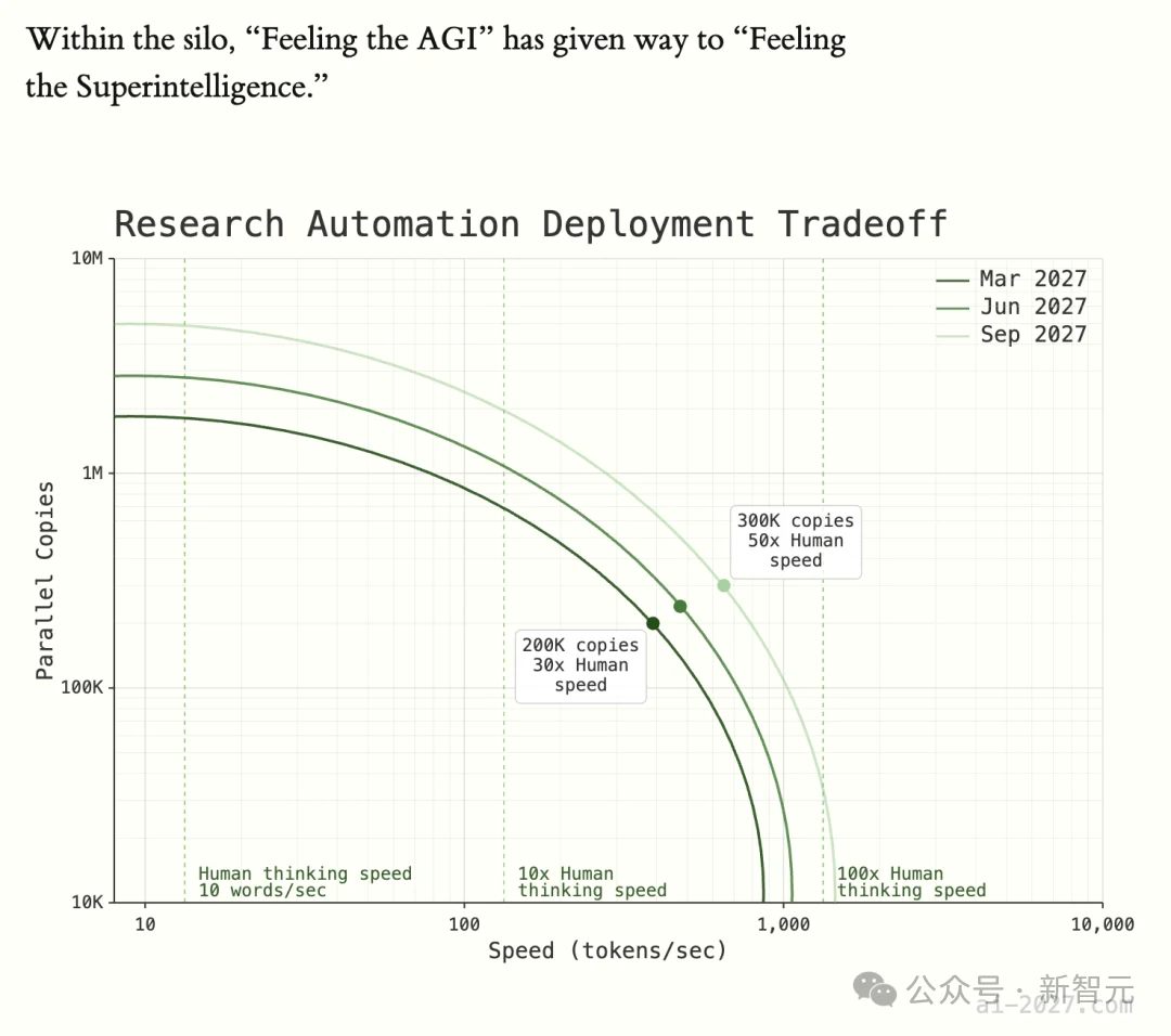 突发,Anthropic联创改口:RSI提前到2027!人类只剩6个月