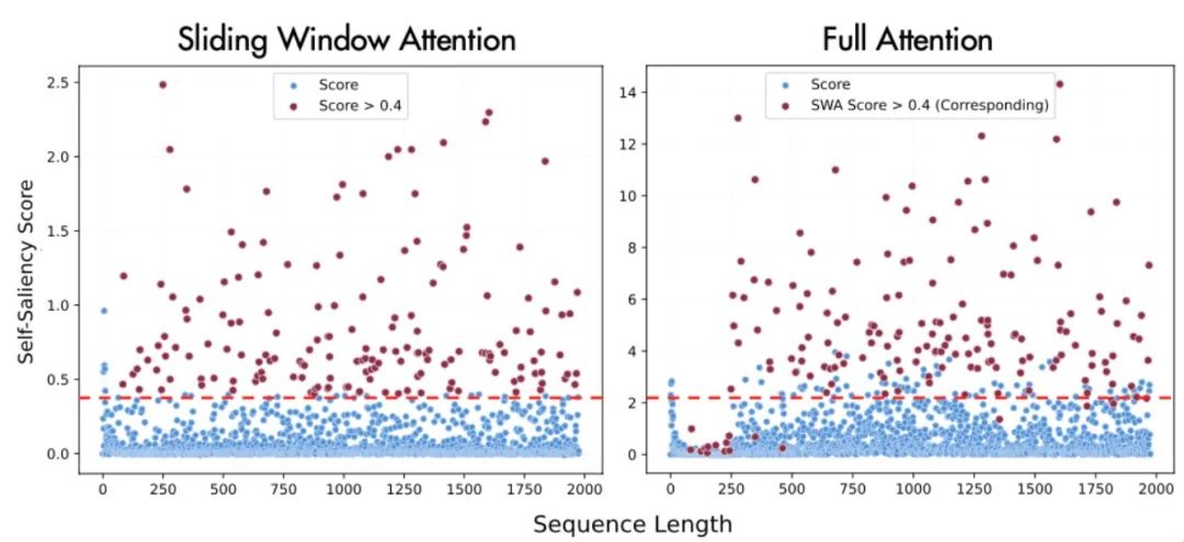 NeurIPS 2026 | 层内混合注意力：告别位置「伪混合」，STILL首个内容感知的层内混合注意力架构