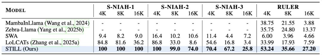 NeurIPS 2026 | 层内混合注意力：告别位置「伪混合」，STILL首个内容感知的层内混合注意力架构