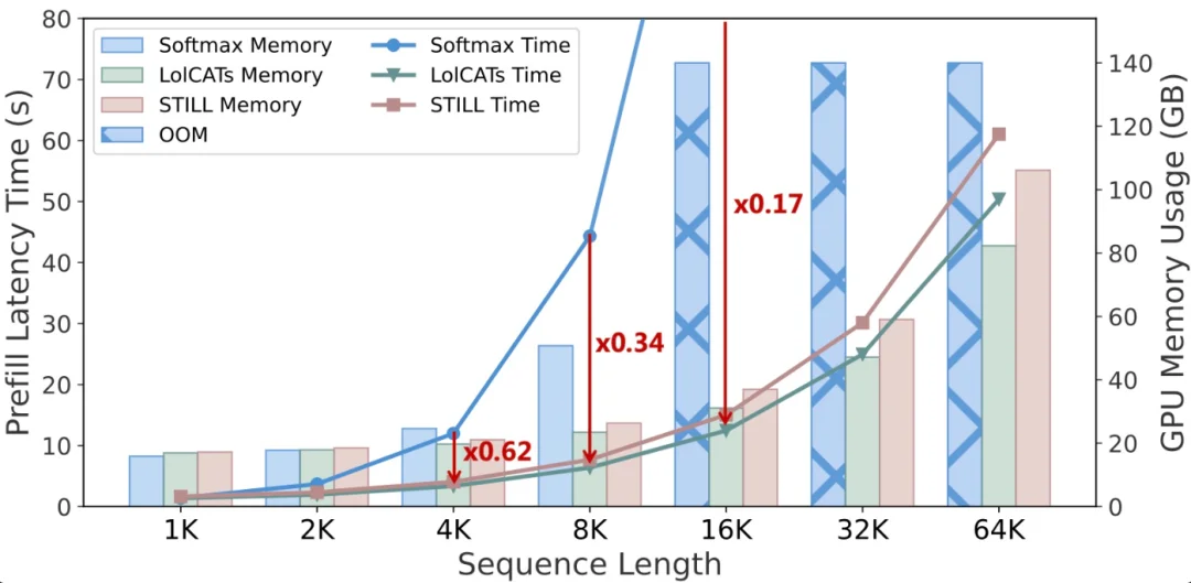 NeurIPS 2026 | 层内混合注意力：告别位置「伪混合」，STILL首个内容感知的层内混合注意力架构