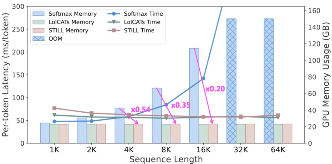 NeurIPS 2026 | 层内混合注意力：告别位置「伪混合」，STILL首个内容感知的层内混合注意力架构