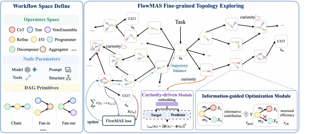 NeurIPS 2026 | FlowMAS：让AI团队自己学会「排兵布阵」