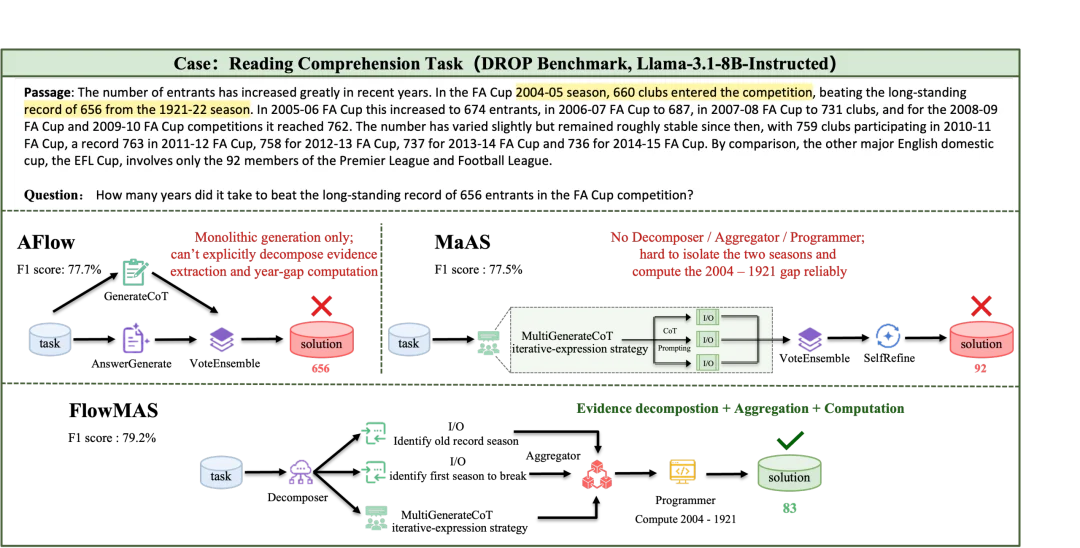 NeurIPS 2026 | FlowMAS：让AI团队自己学会「排兵布阵」