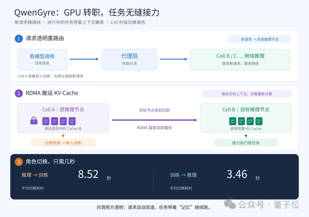 千问Agent训练框架公开!不多加一张卡,训练效率提升78%