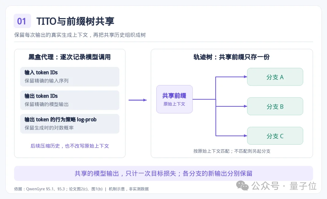 千问Agent训练框架公开!不多加一张卡,训练效率提升78%