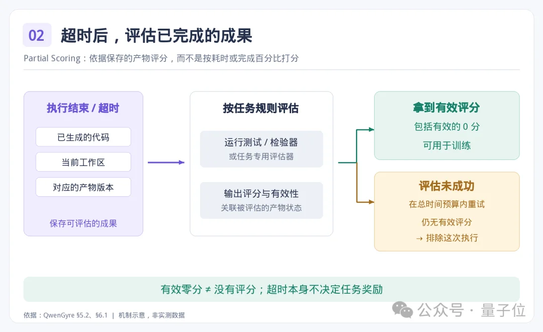 千问Agent训练框架公开!不多加一张卡,训练效率提升78%