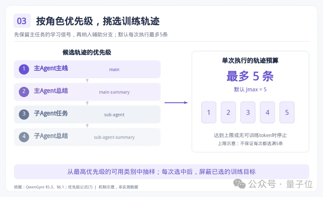 千问Agent训练框架公开!不多加一张卡,训练效率提升78%