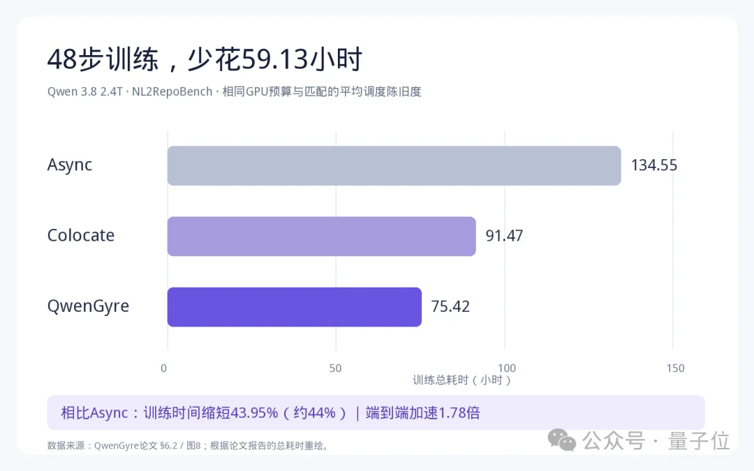 千问Agent训练框架公开!不多加一张卡,训练效率提升78%